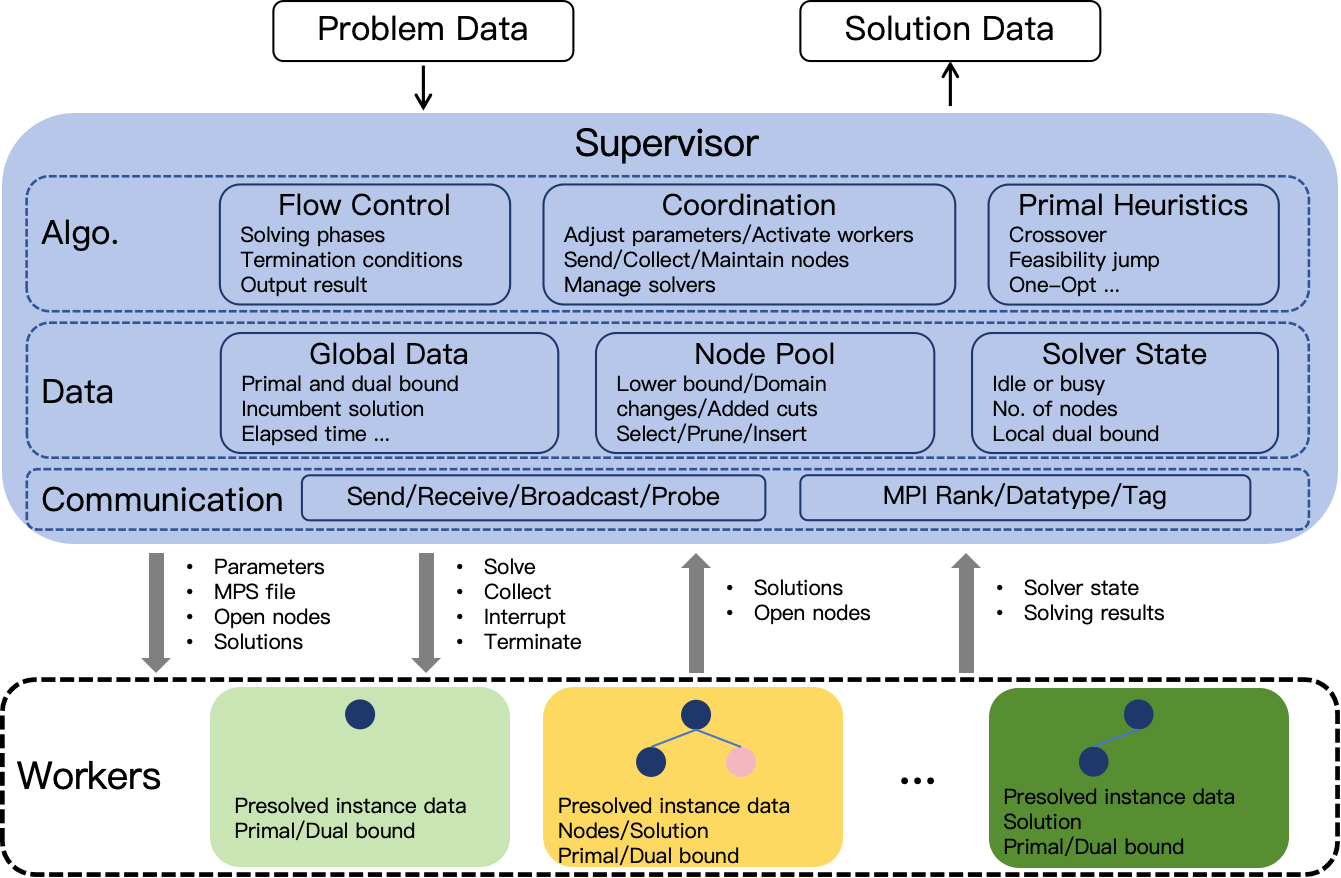 N2N: A Parallel Framework for Large-Scale MILP under Distributed Memory