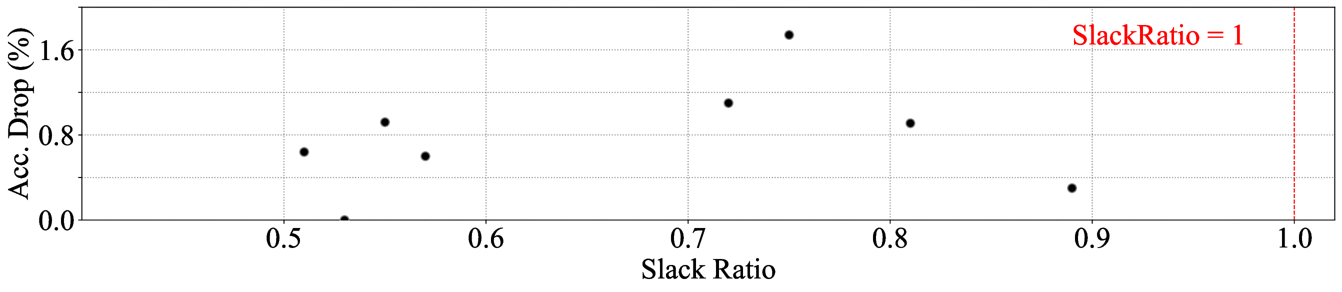 slack_ratio_acc_drop.png