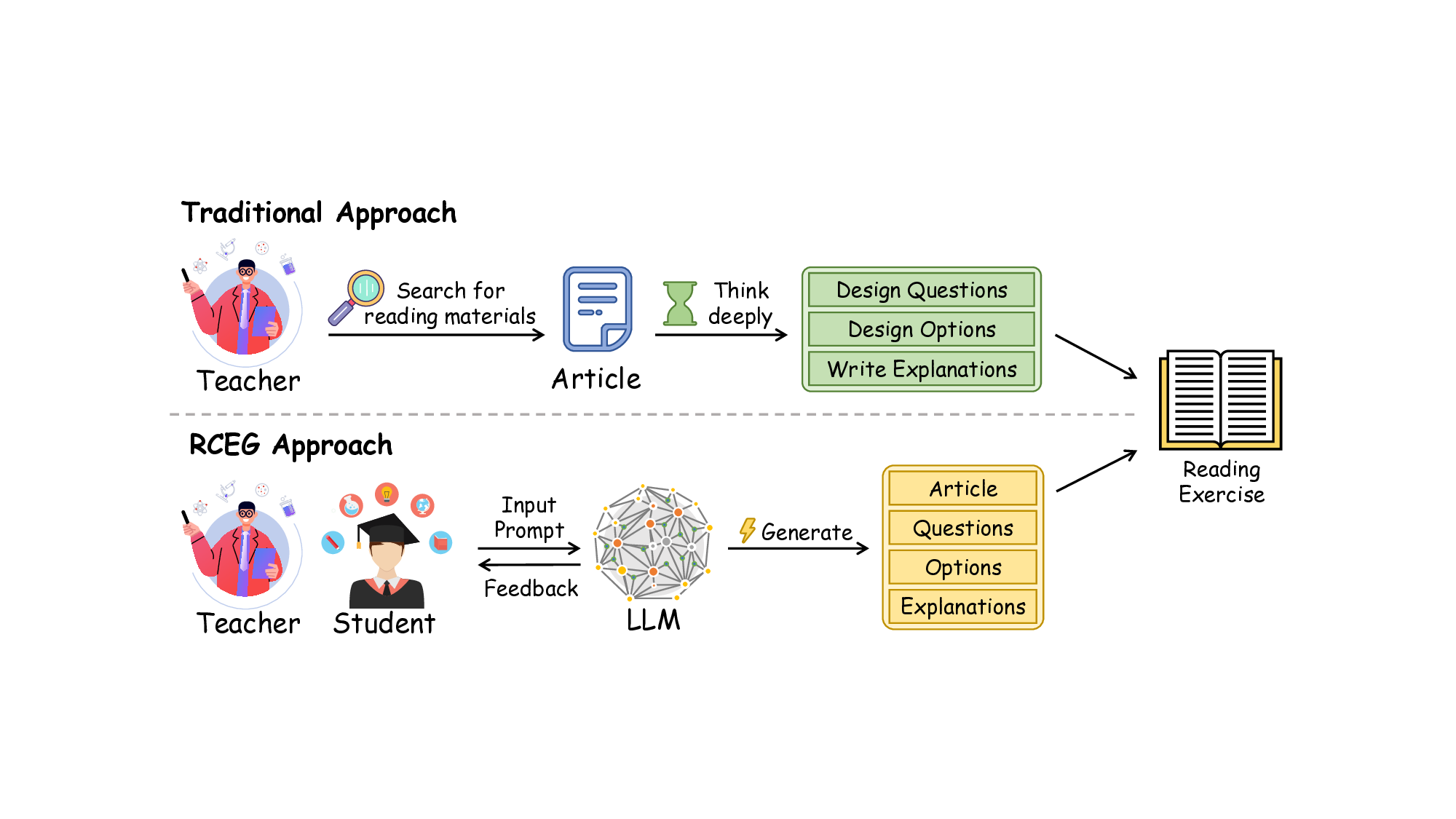 Generating Reading Comprehension Exercises with Large Language Models for Educational Applications