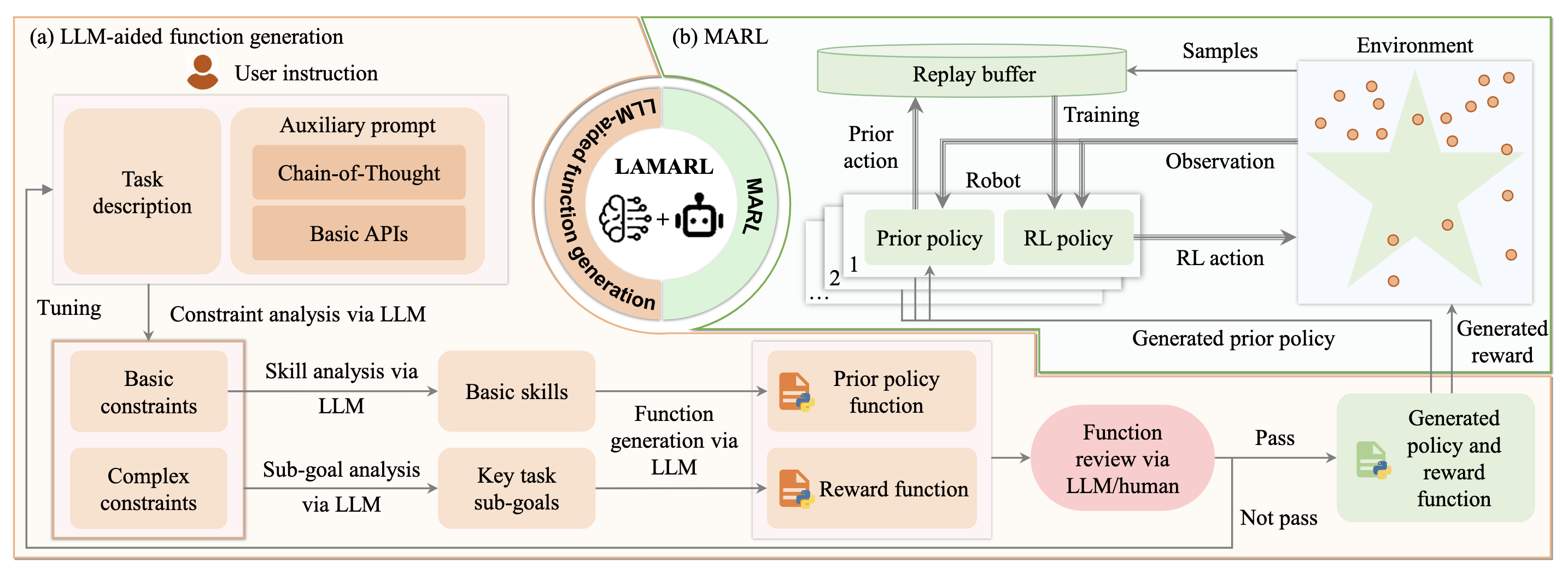 LLM ๊ธฐ๋ฐ ์คํ๋ผ์ธ ํ๊ฒฝ ์ค๊ณ๋ก ์ค์๊ฐ ํ๋ MARL ์์ ์ฑ ๊ฐํ