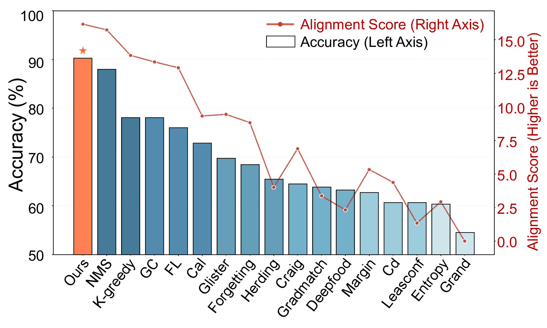 FAST: Topology-Aware Frequency-Domain Distribution Matching for Coreset Selection