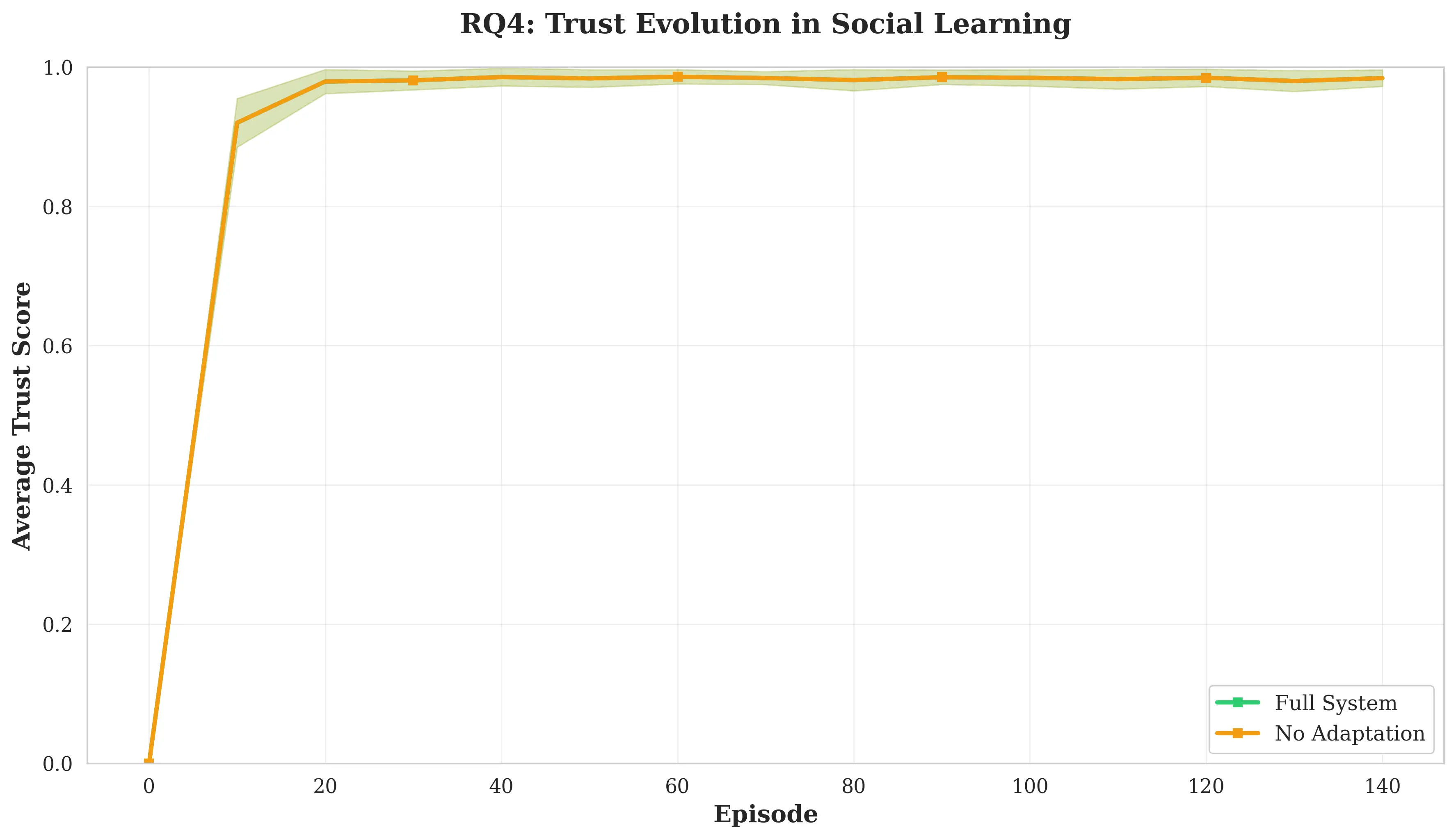 Fig3_trust_evolution.webp