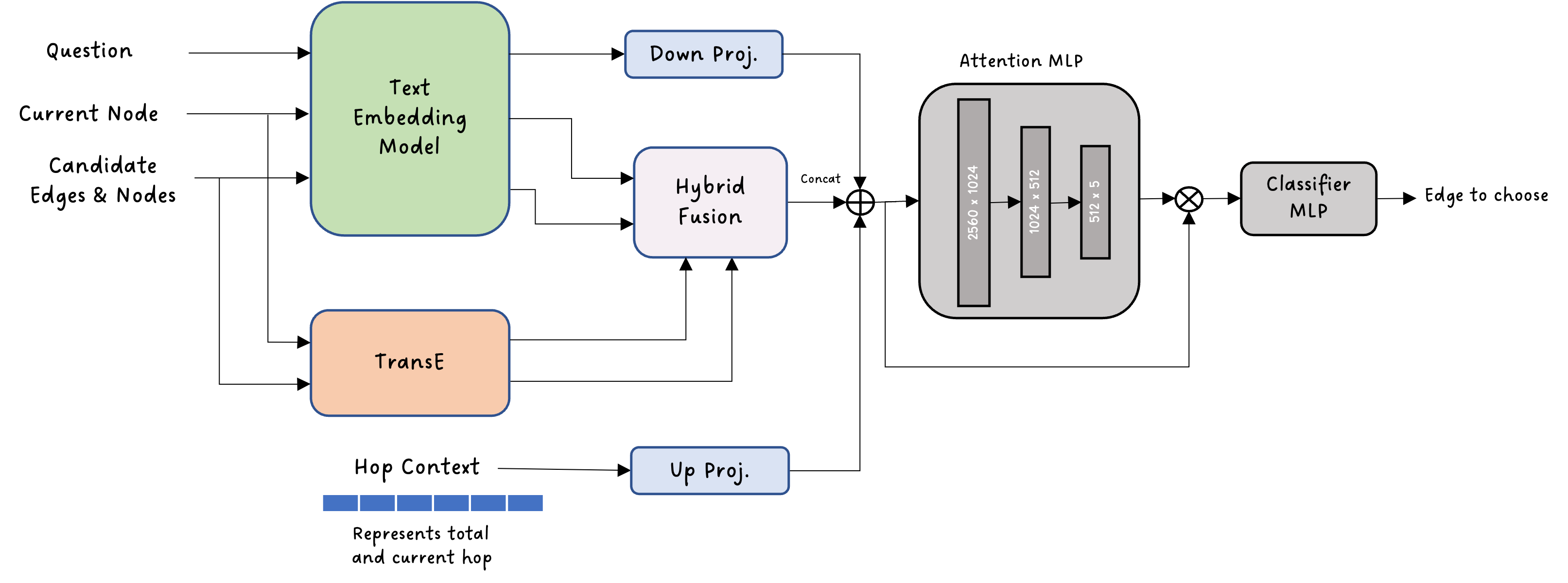 대규모 언어 모델 없이도 가능한 효율·검증 가능한 다중 홉 질의응답