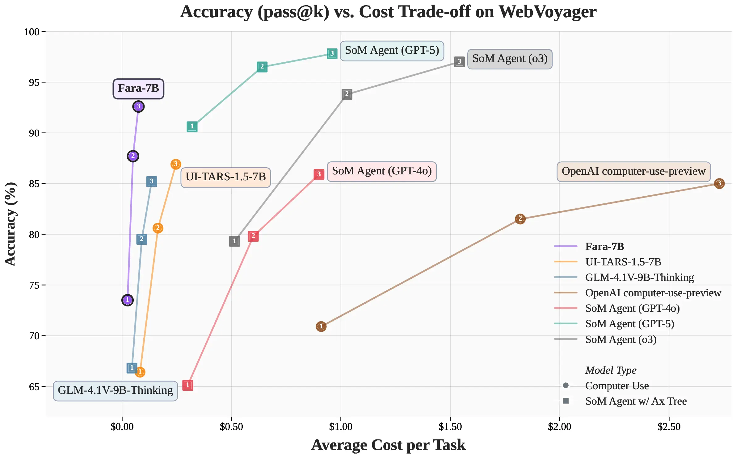 model_accuracy_vs_cost_v2_glm_cost_updated.webp