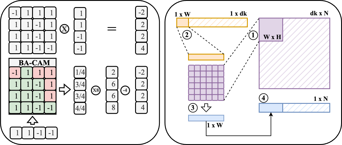 아날로그 CAM 기반 트랜스포머 가속기 CAMformer
