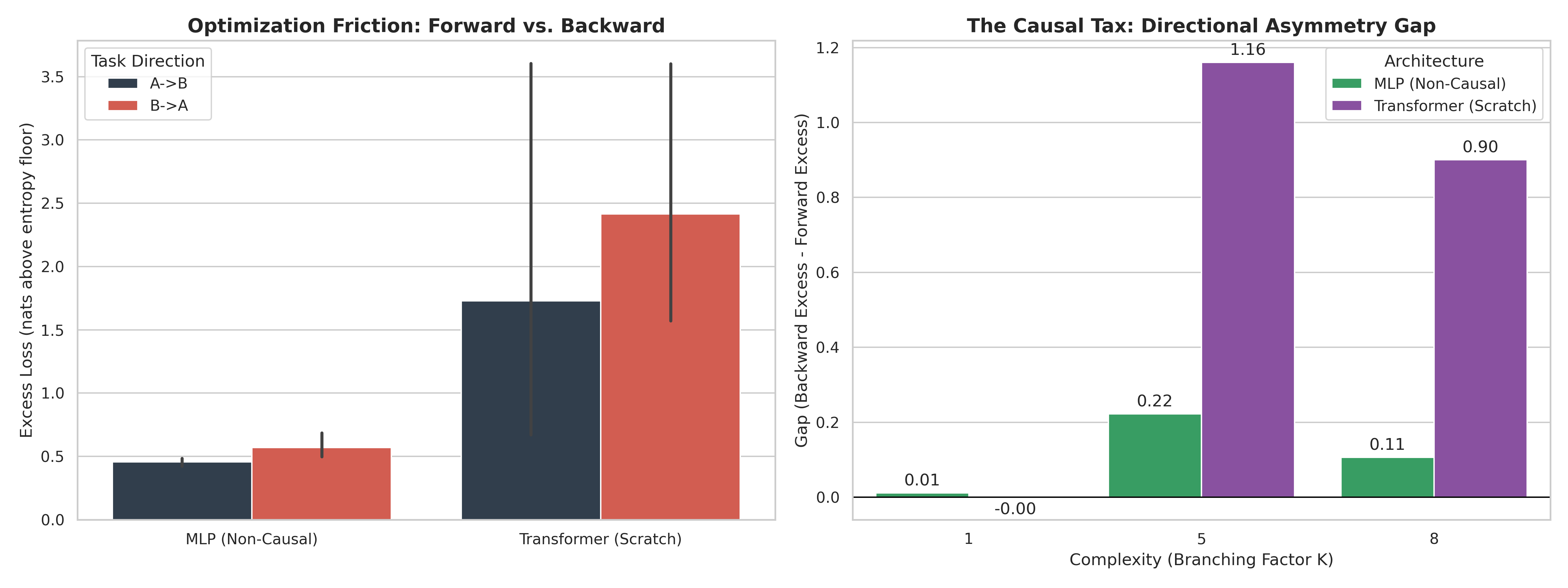 Directional Optimization Asymmetry in Transformers: A Synthetic Stress Test