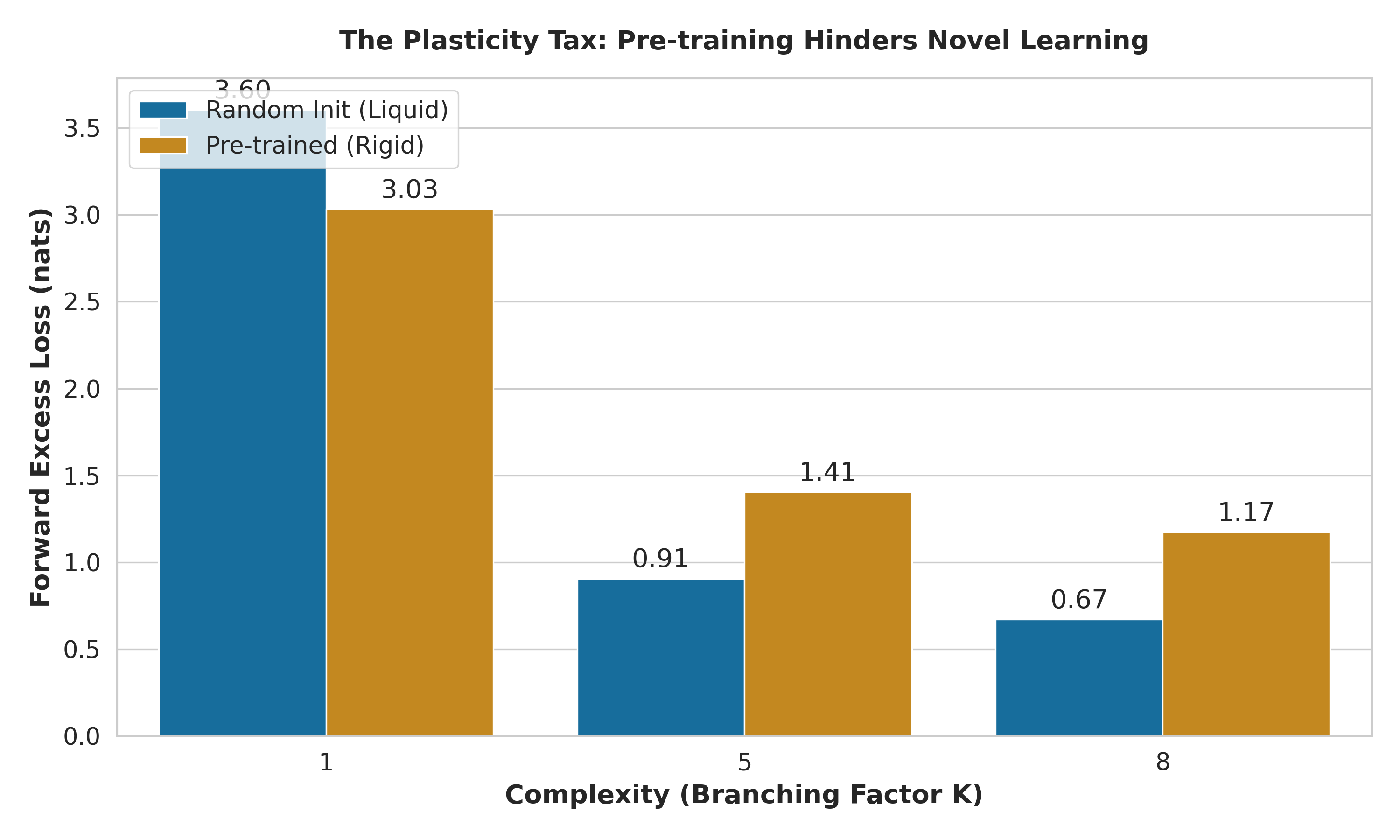 figure2_plasticity_tax.png