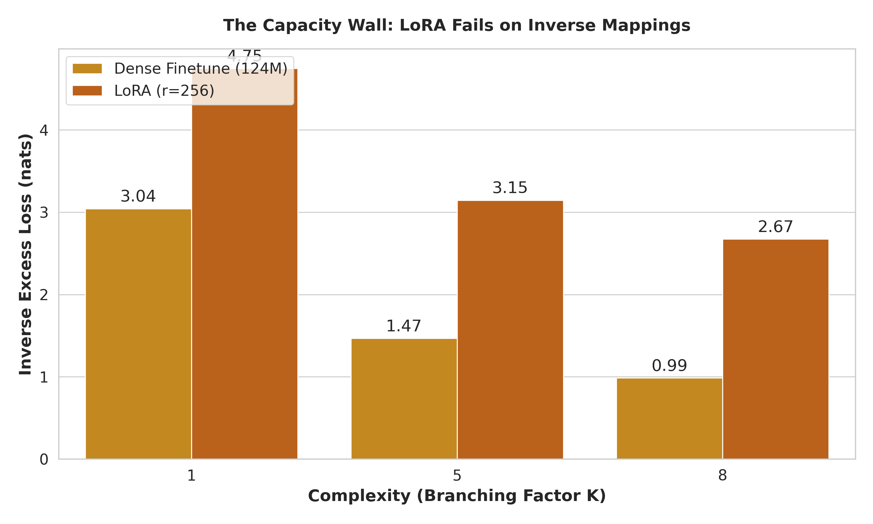 figure3_lora_collapse.png
