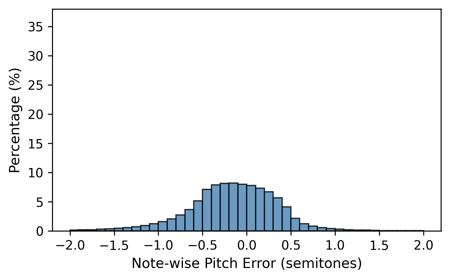 pitch_error_hist_after_random_detune_-0.5_0.5_moderate_stationary_pitch.png