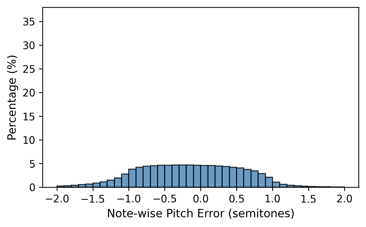 pitch_error_hist_after_random_detune_moderate_stationary_pitch_percent.png