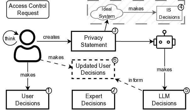 대형 언어 모델을 활용한 동적 개인화 접근 제어 시스템