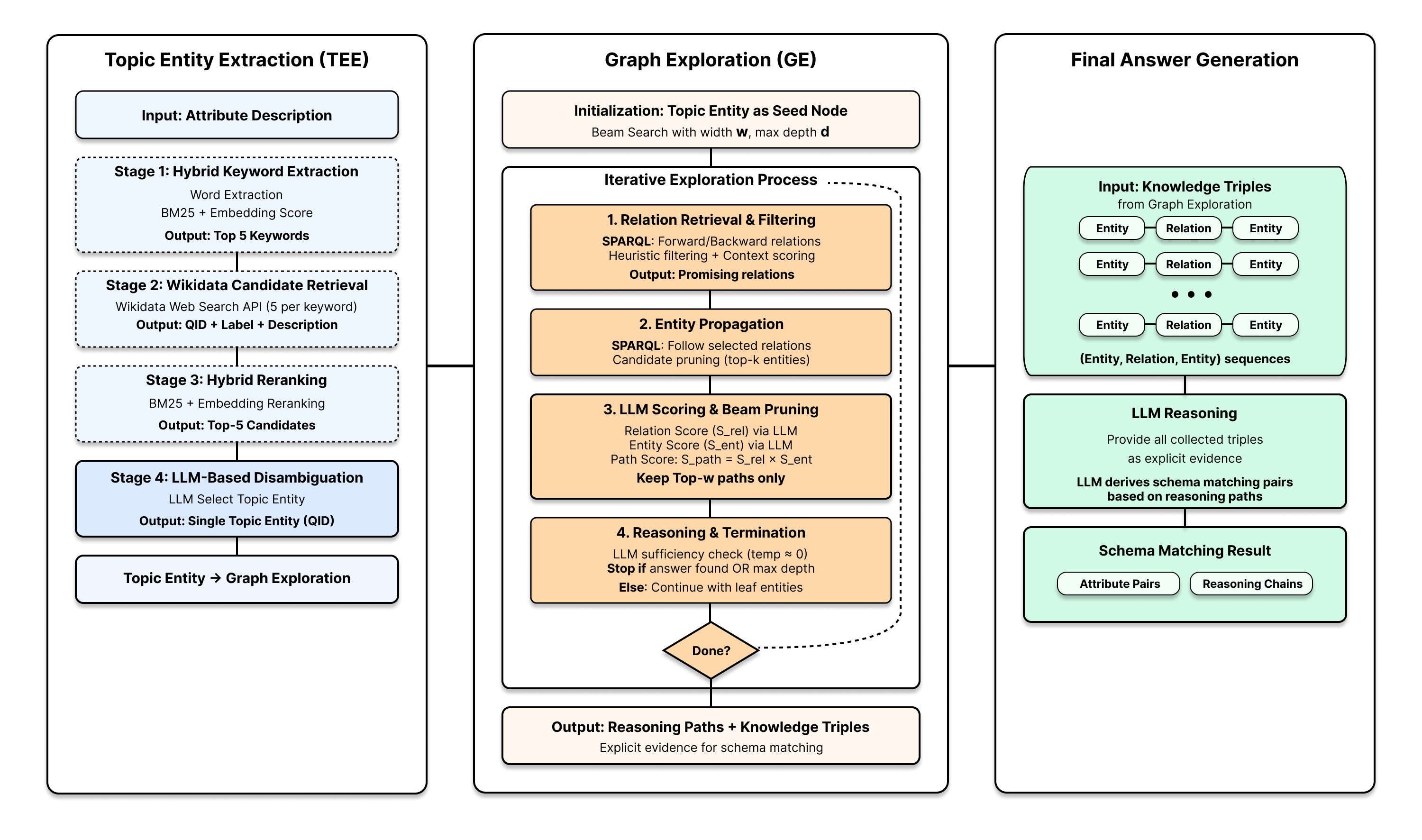 SMoG: “1‑hop SPARQL” 로 의료 스키마 매칭을 혁신한다 – 설명 가능·저장 효율·고신뢰성