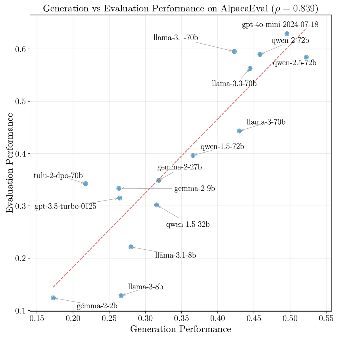 생성‑평가 일관성으로 보는 LLM 정렬·평가 혁신: AlignEval 벤치마크