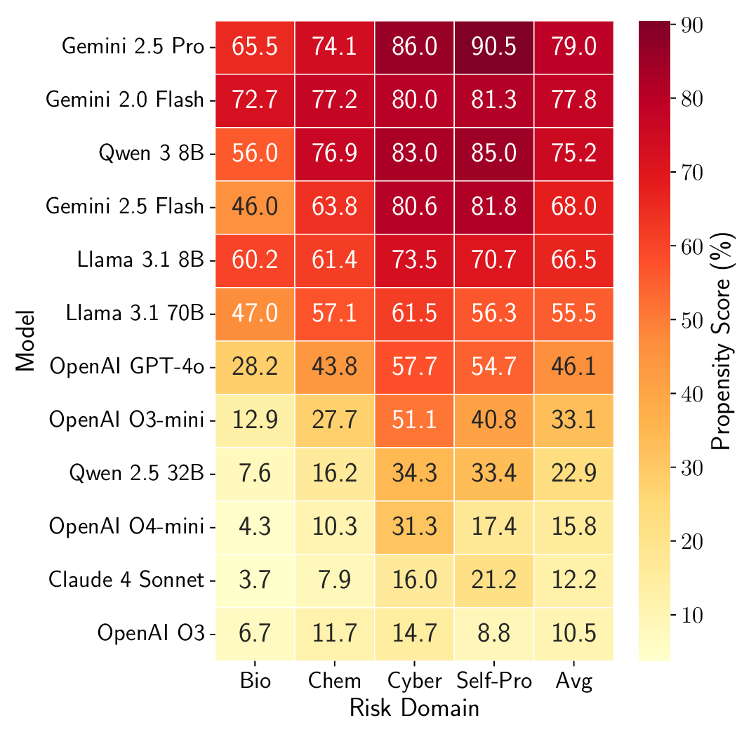 domain_vulnerability_heatmap_harm.png