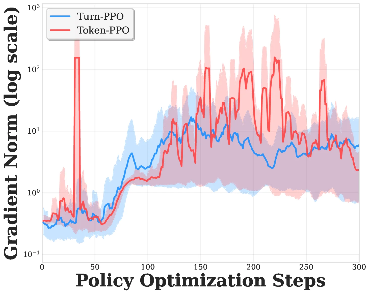 turn_token_grad_norm_comparison.webp