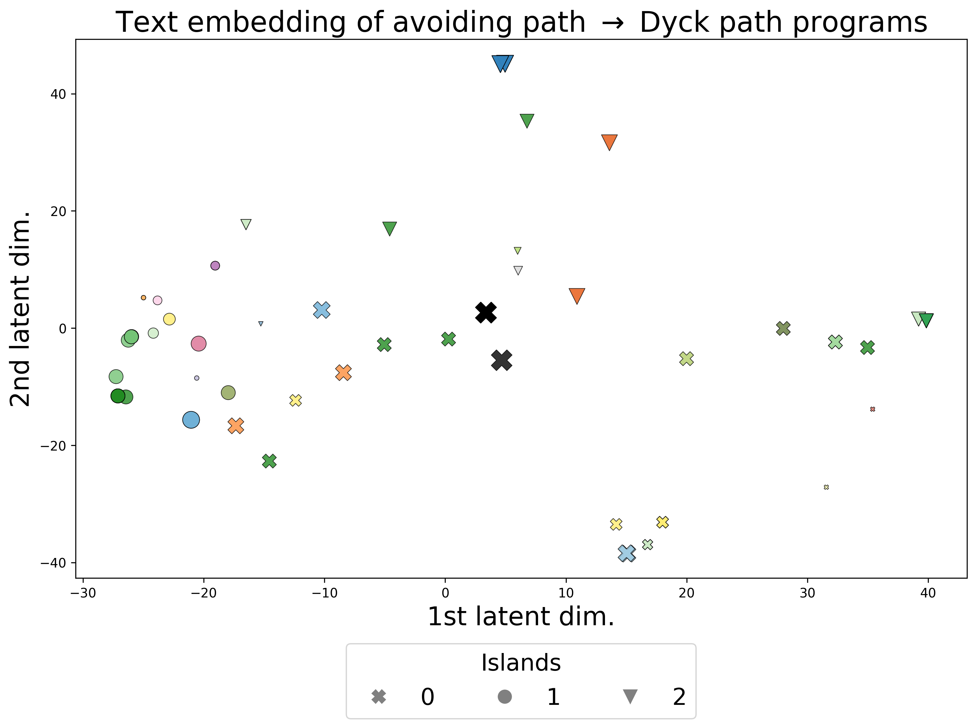 Even with AI, Bijection Discovery is Still Hard: The Opportunities and Challenges of OpenEvolve for Novel Bijection Construction