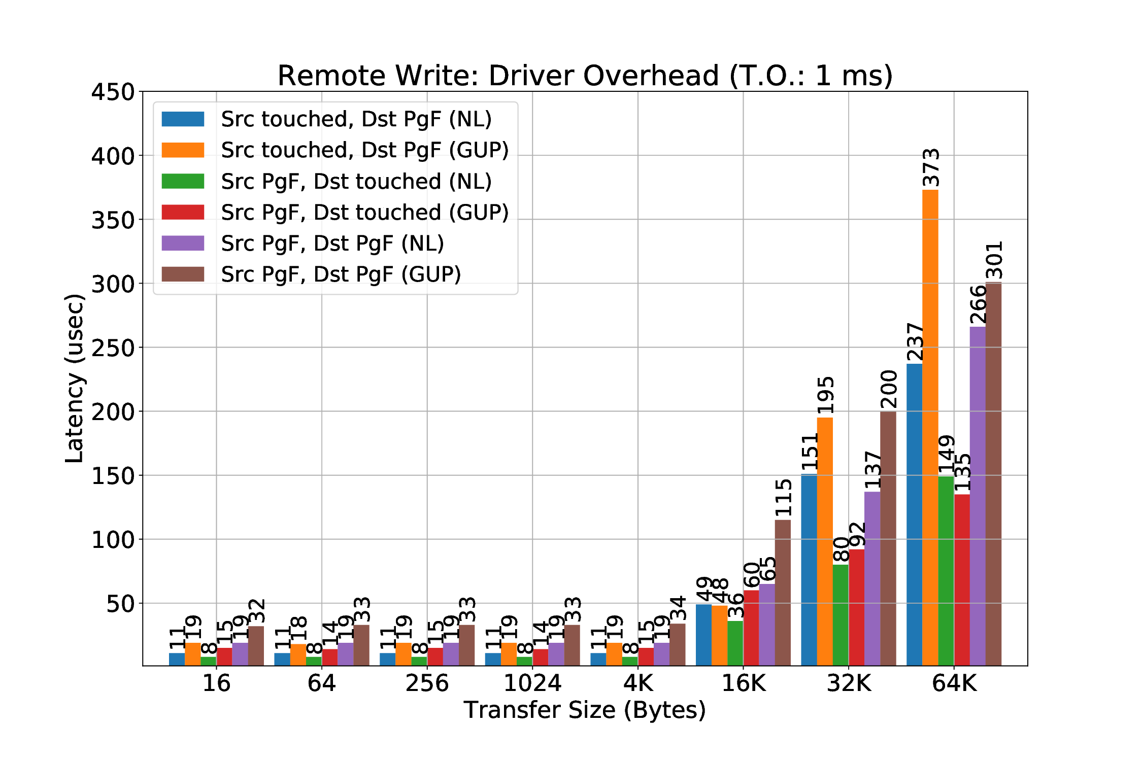 Handling of Memory Page Faults during Virtual-Address RDMA