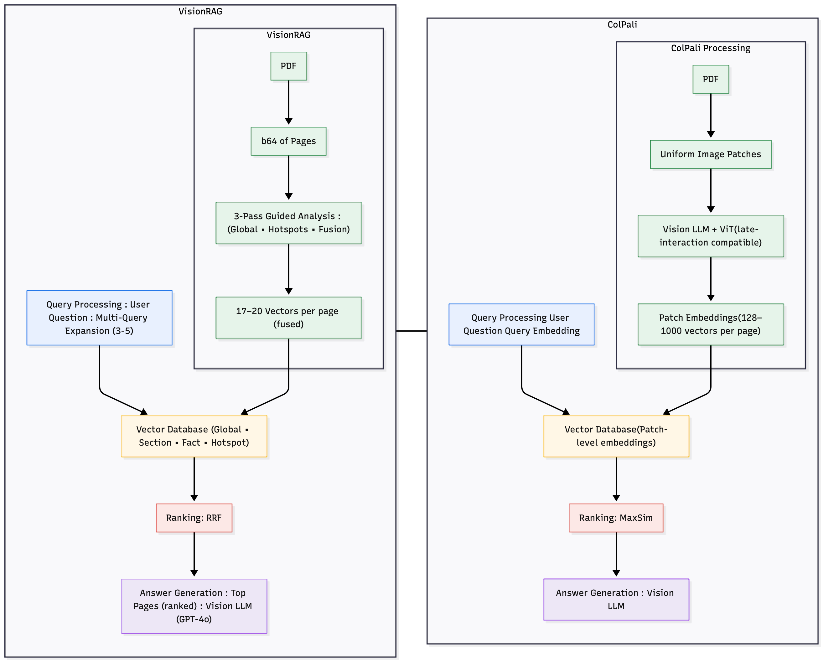 시각‑우선 멀티모달 RAG: OCR‑프리 파이프라인과 피라미드 인덱싱의 혁신