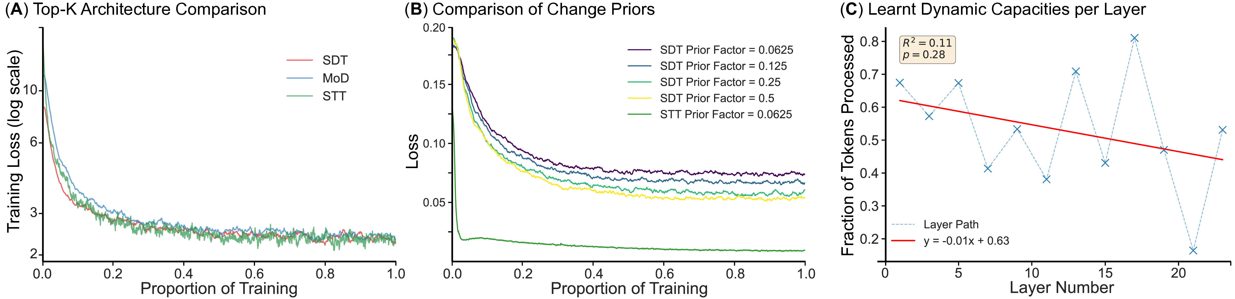 Subjective Depth and Timescale Transformers: Learning Where and When to Compute