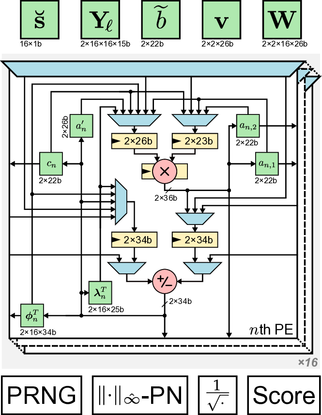 A Jammer-Resilient 2.87 mm$^2$ 1.28 MS/s 310 mW Multi-Antenna Synchronization ASIC in 65 nm