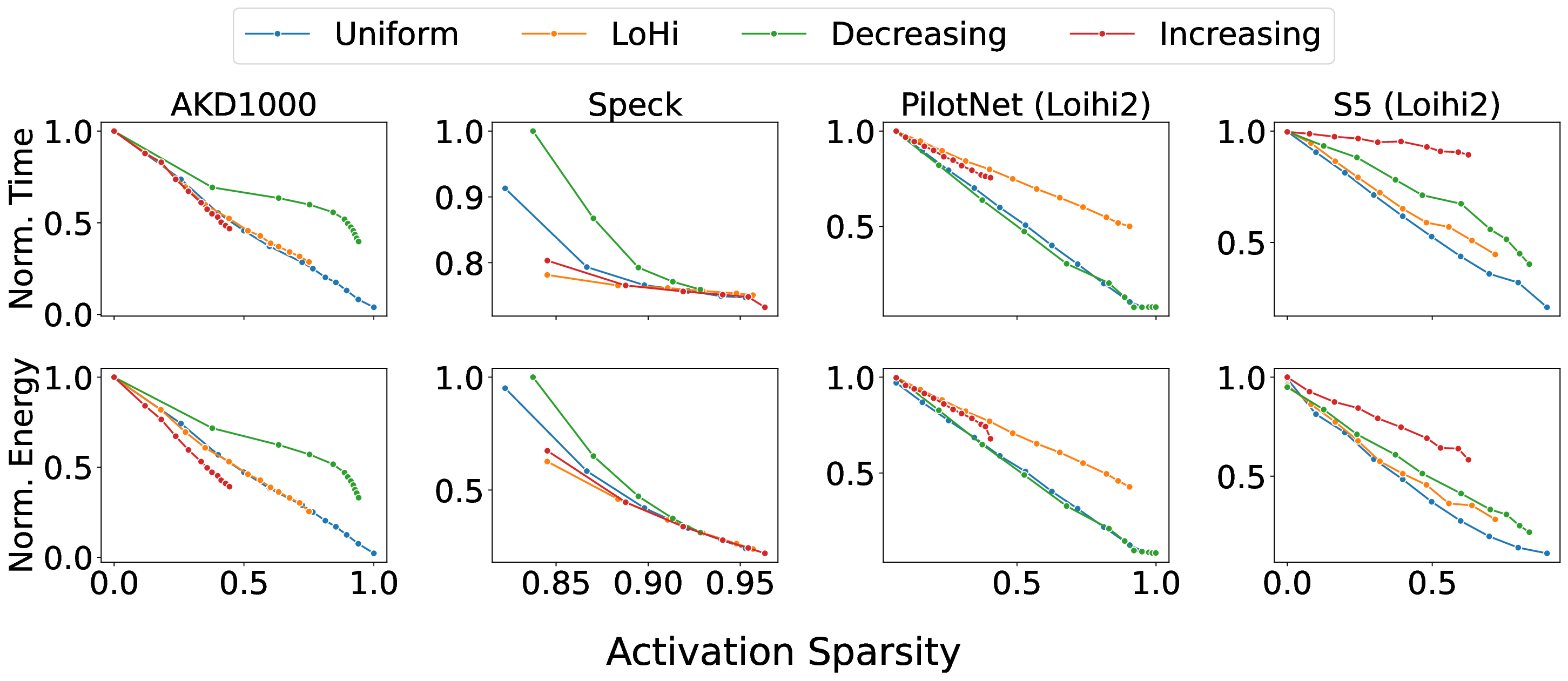 Modeling and Optimizing Performance Bottlenecks for Neuromorphic Accelerators