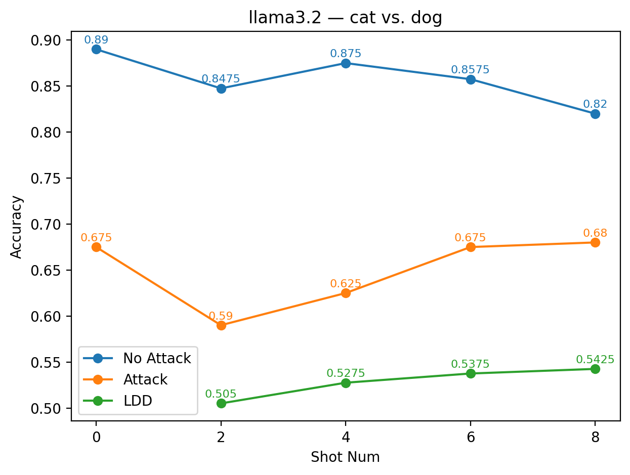 Semantics as a Shield: Label Disguise Defense (LDD) against Prompt Injection in LLM Sentiment Classification