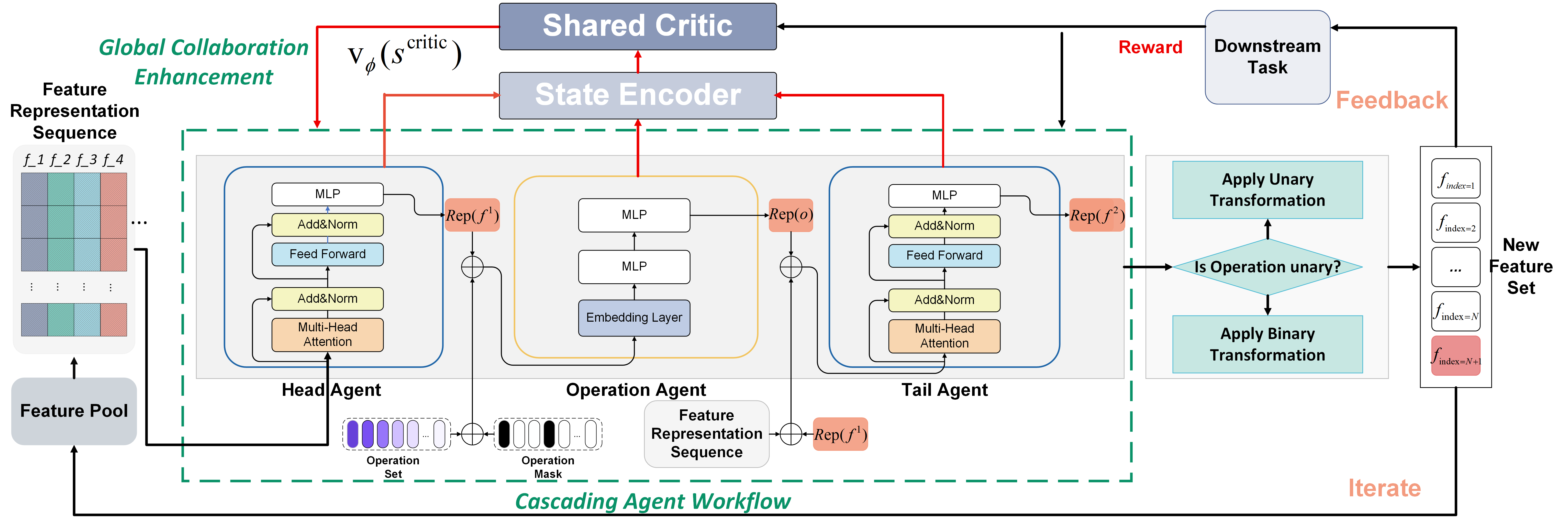 Heterogeneous Multi-Agent Reinforcement Learning with Attention for Cooperative and Scalable Feature Transformation