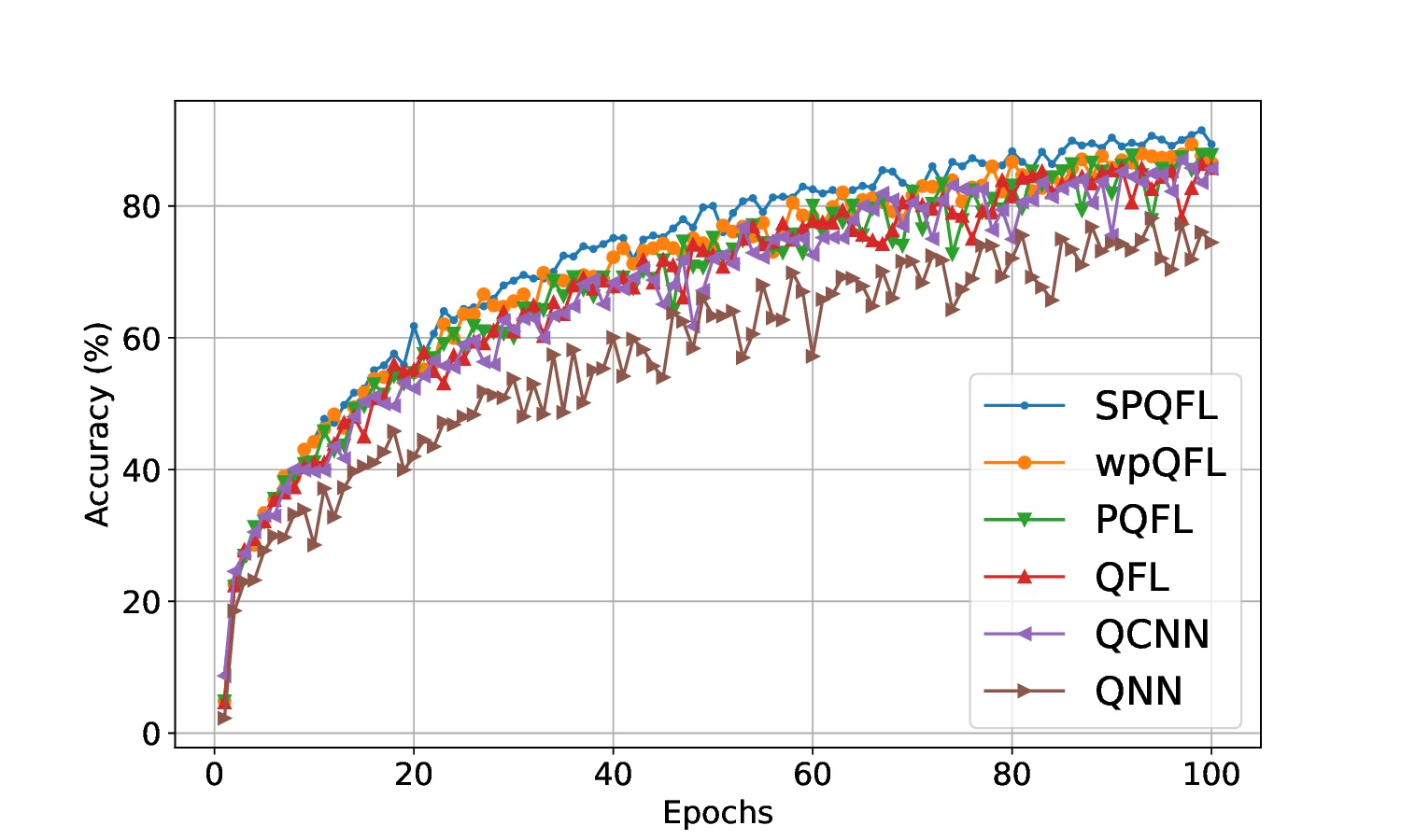 양자 연합 학습 이질성 데이터와 시스템 차이점이 수렴에 미치는 영향