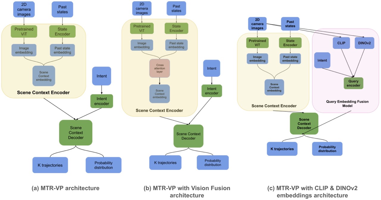 MTR-VP: Towards End-to-End Trajectory Planning through Context-Driven Image Encoding and Multiple Trajectory Prediction