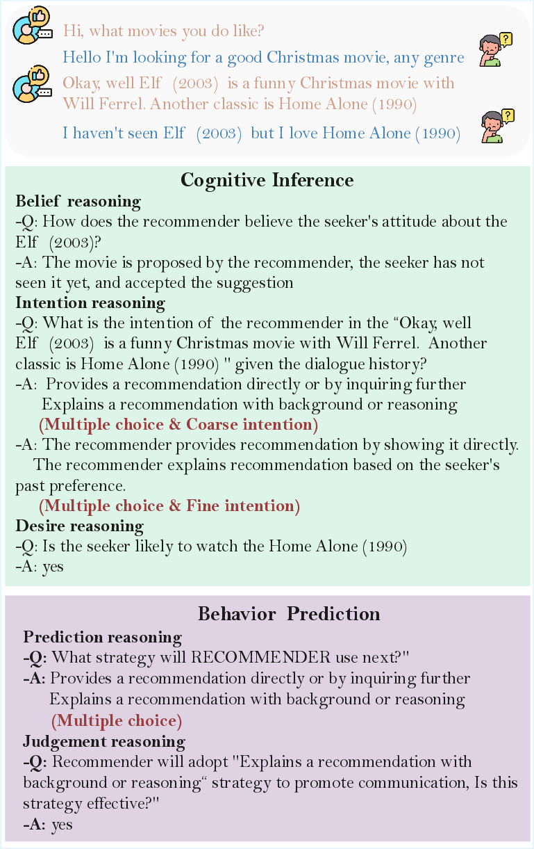 RecToM: A Benchmark for Evaluating Machine Theory of Mind in LLM-based Conversational Recommender Systems