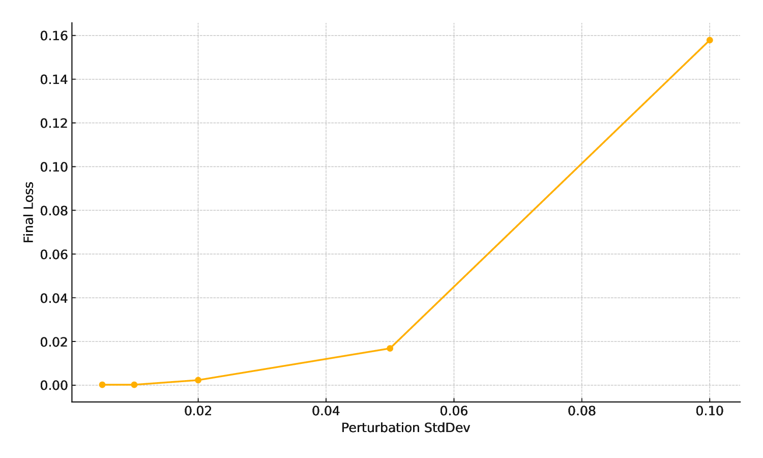 loss_vs_perturb_clean.png
