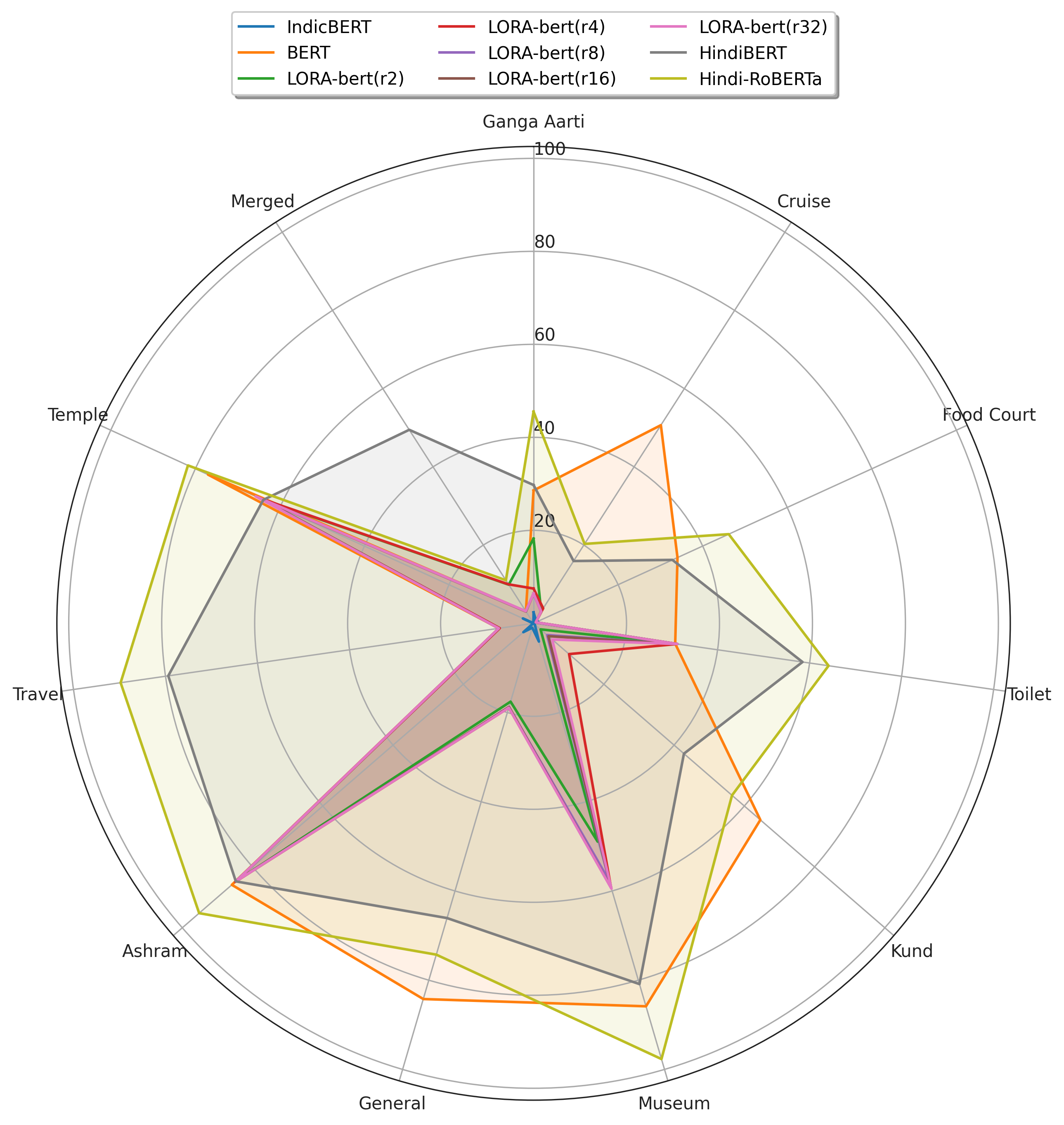 Tourism Question Answer System in Indian Language using Domain-Adapted Foundation Models