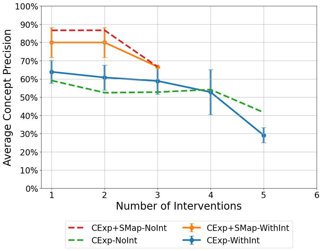The Impact of Concept Explanations and Interventions on Human-Machine Collaboration