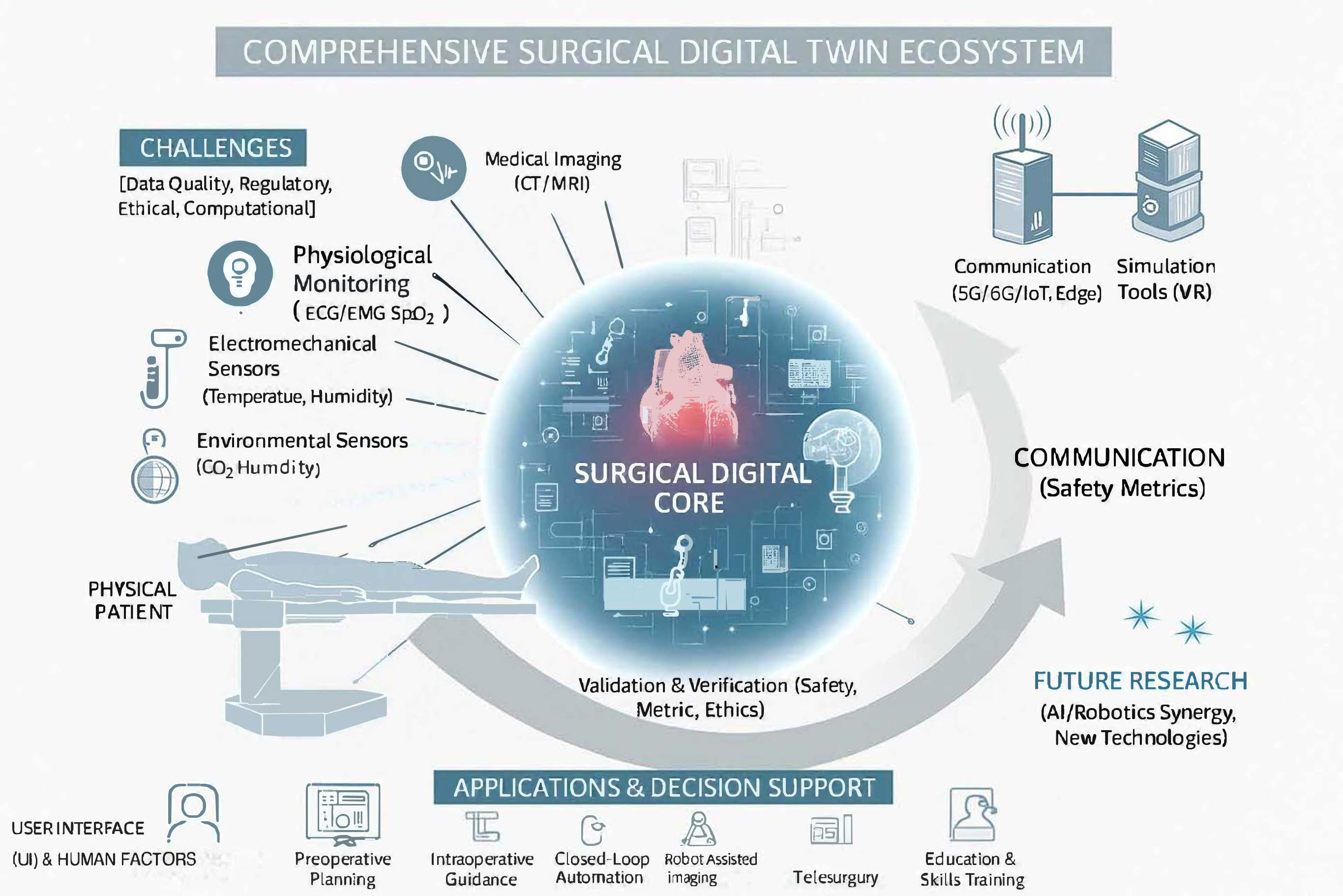 A Comprehensive Survey on Surgical Digital Twin