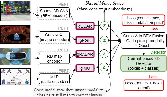 PEFT-DML: Parameter-Efficient Fine-Tuning Deep Metric Learning for Robust Multi-Modal 3D Object Detection in Autonomous Driving