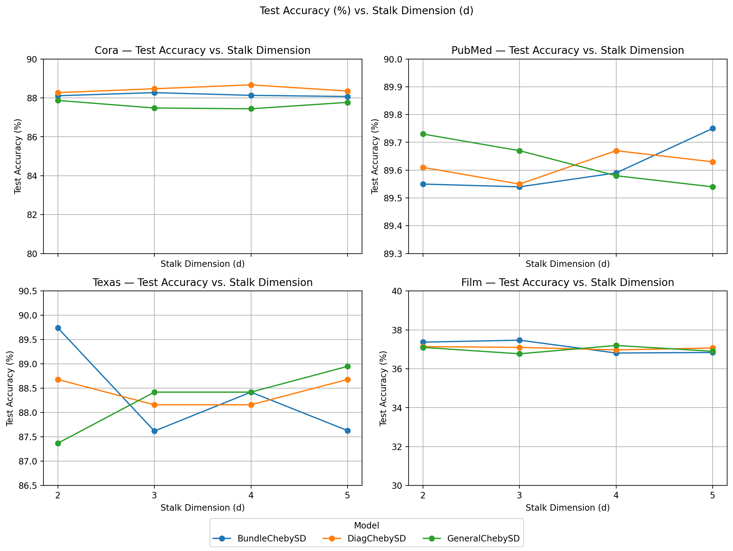 Accuracy_vs_StalkDim_2x2.png