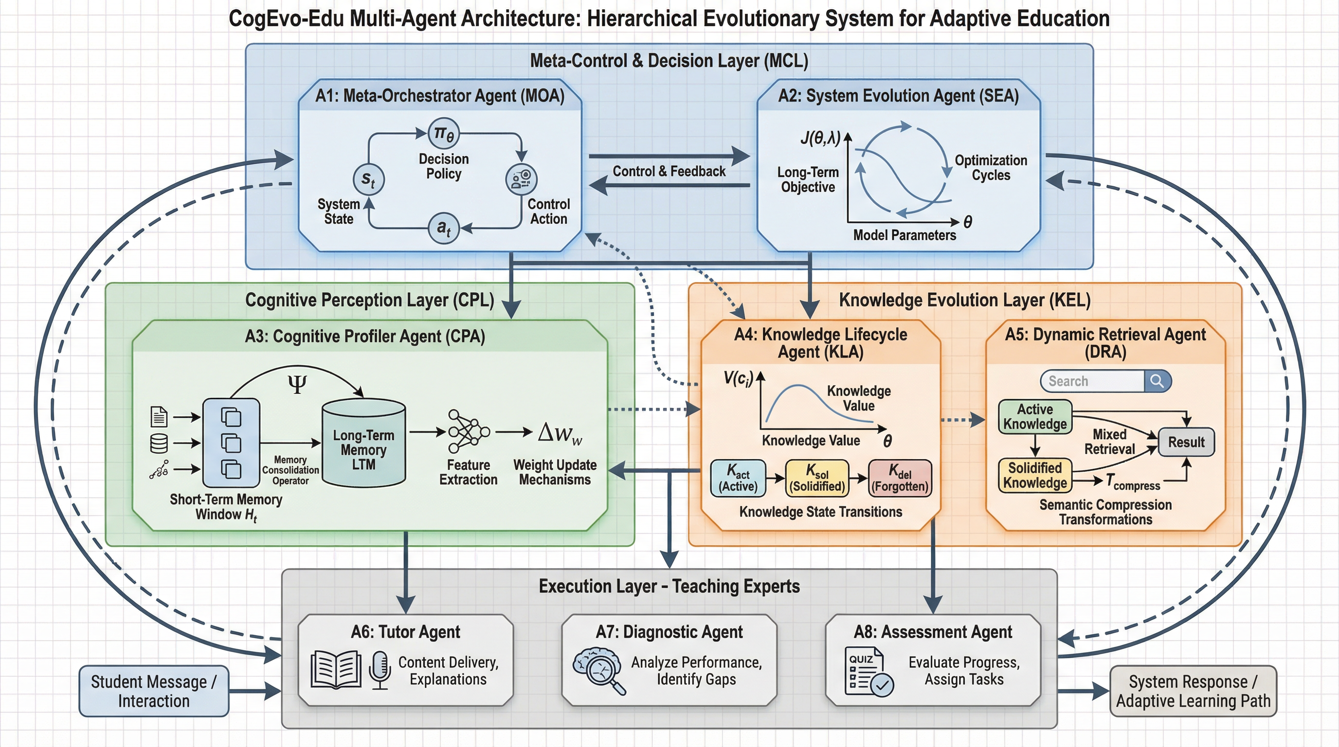 CogEvo-Edu: Cognitive Evolution Educational Multi-Agent Collaborative System