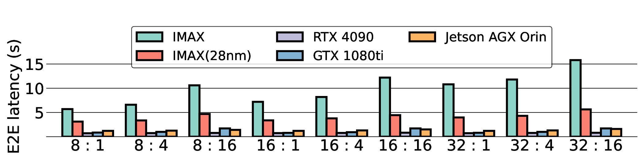 Efficient Kernel Mapping and Comprehensive System Evaluation of LLM Acceleration on a CGLA