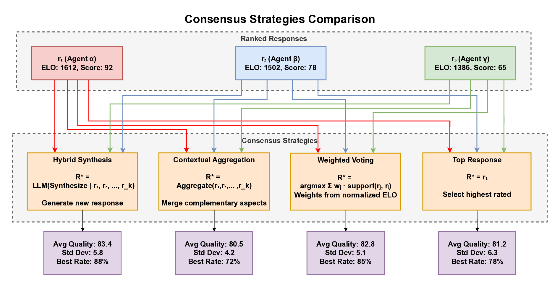 Consensus-Strategies-Comparison.png
