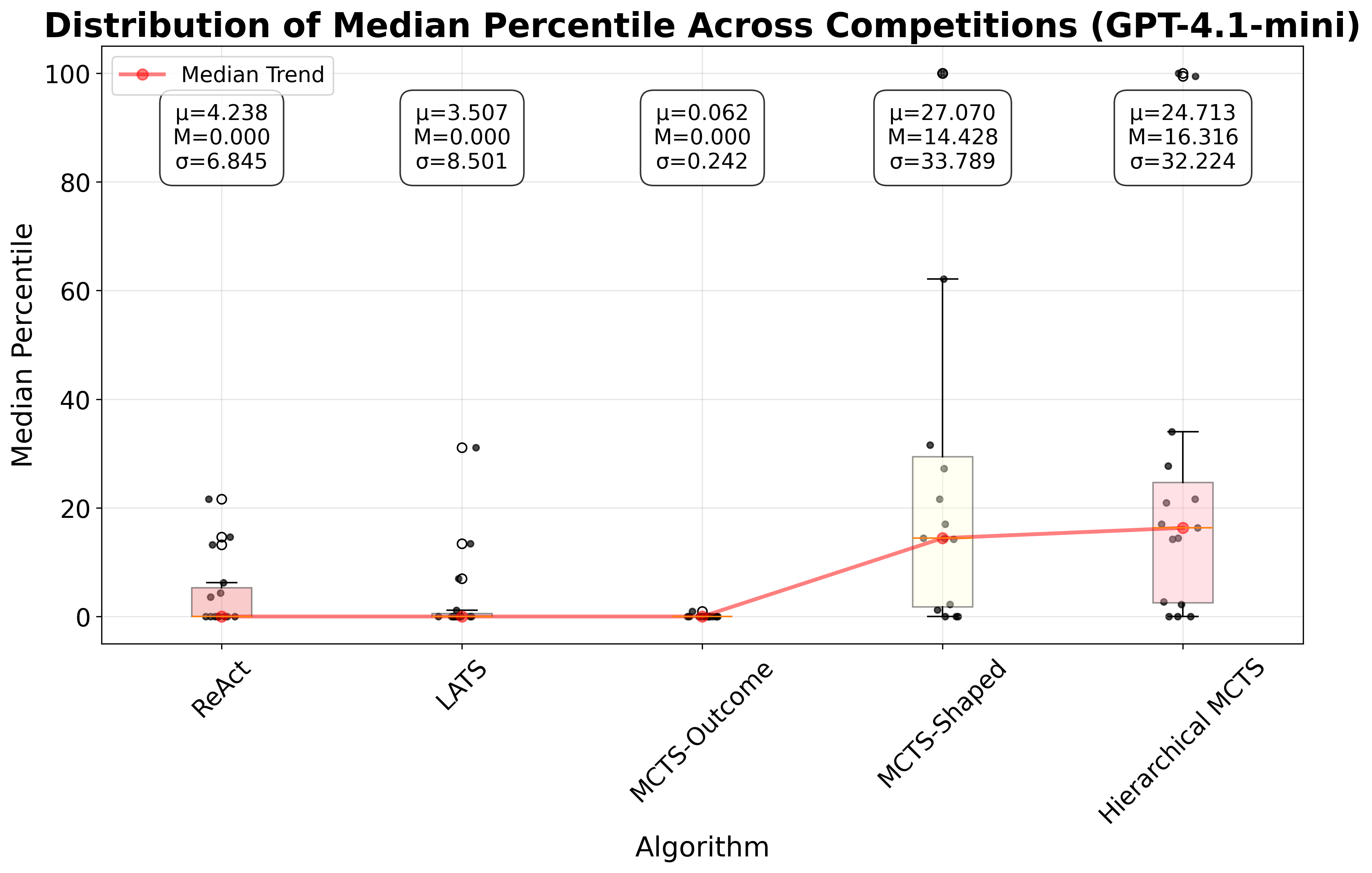 distribution_median_percentile_gpt4_1mini.png