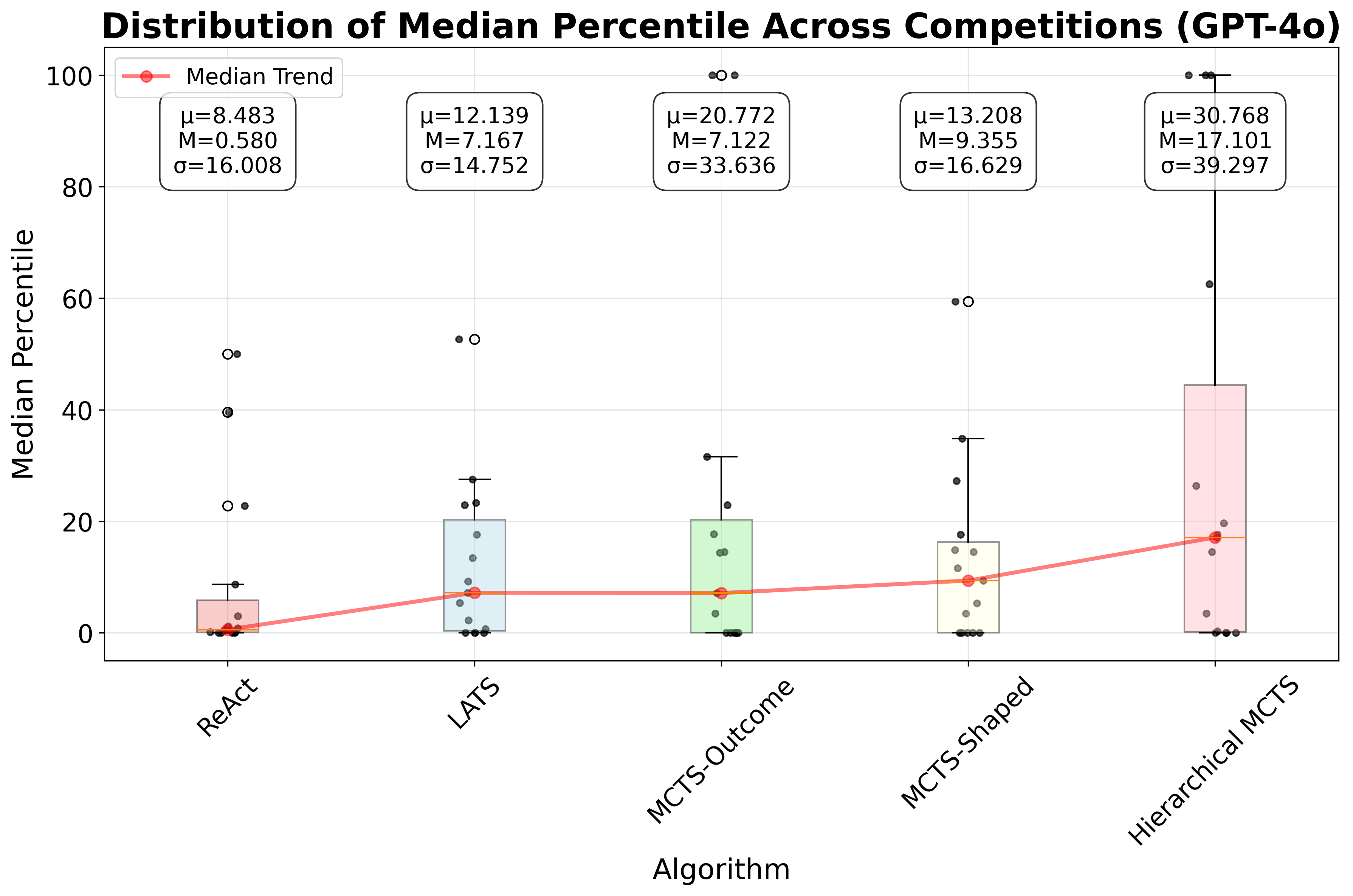 distribution_median_percentile_gpt4o.png
