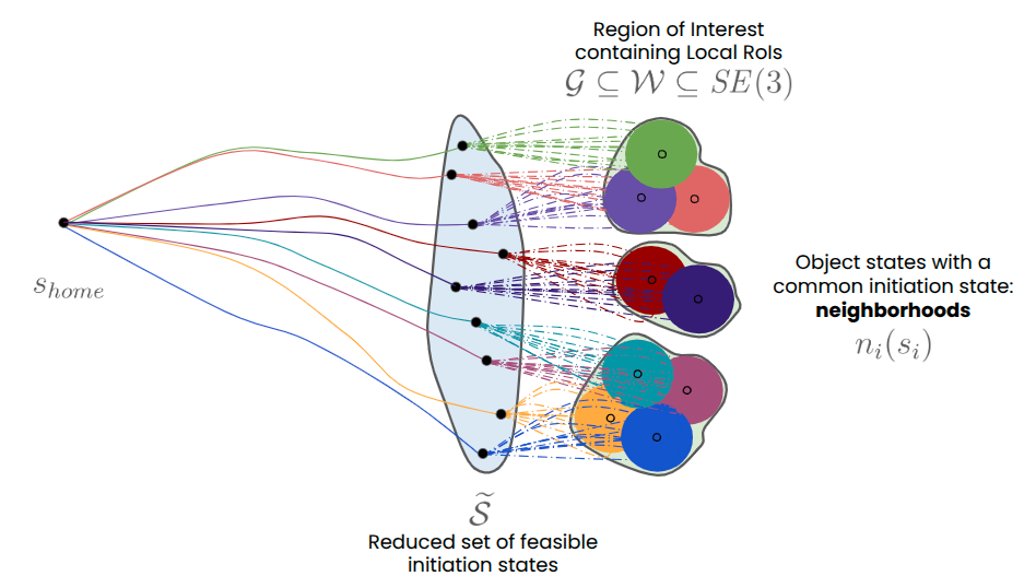 Constant-Time Motion Planning with Manipulation Behaviors