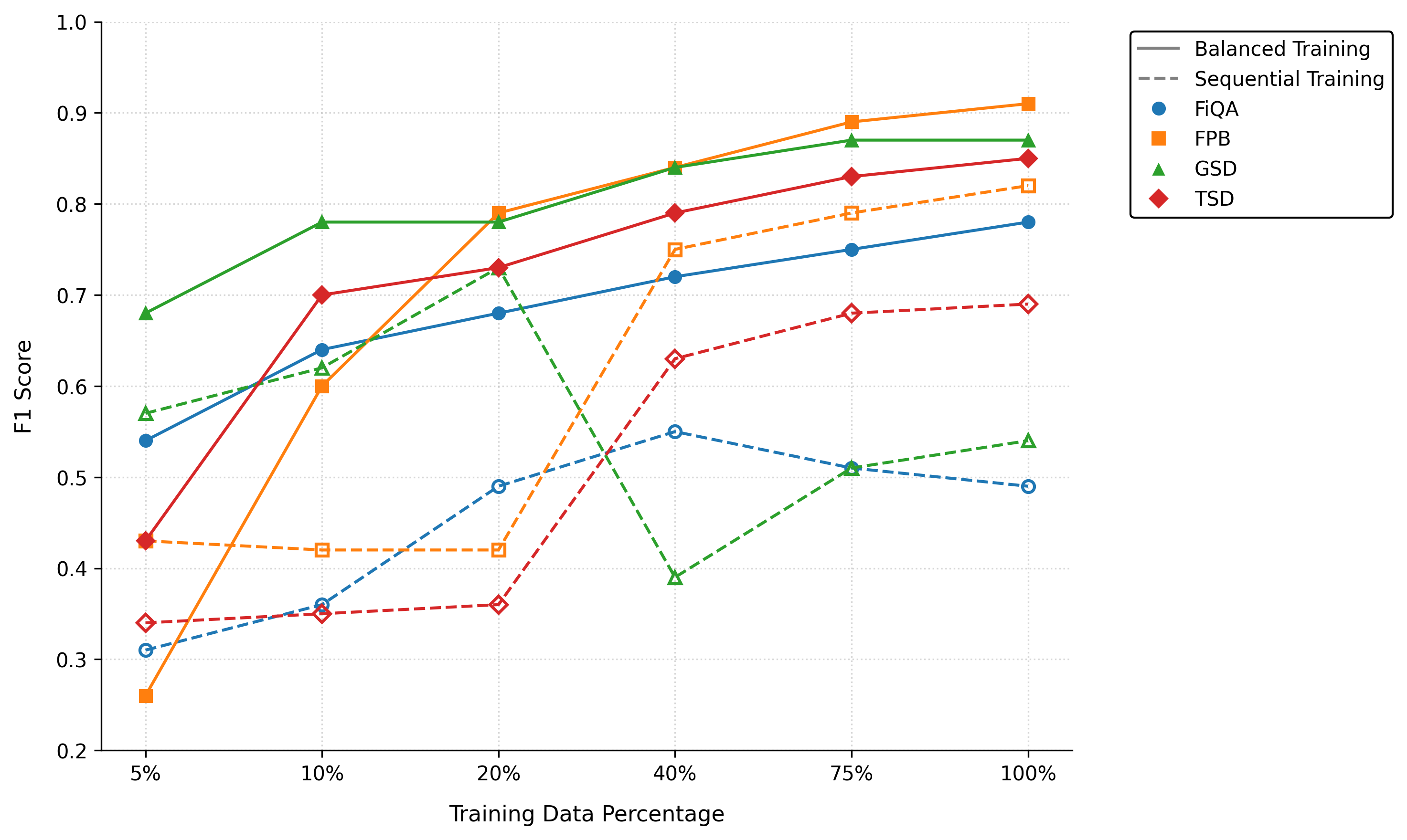 Fine-tuning of lightweight large language models for sentiment classification on heterogeneous financial textual data