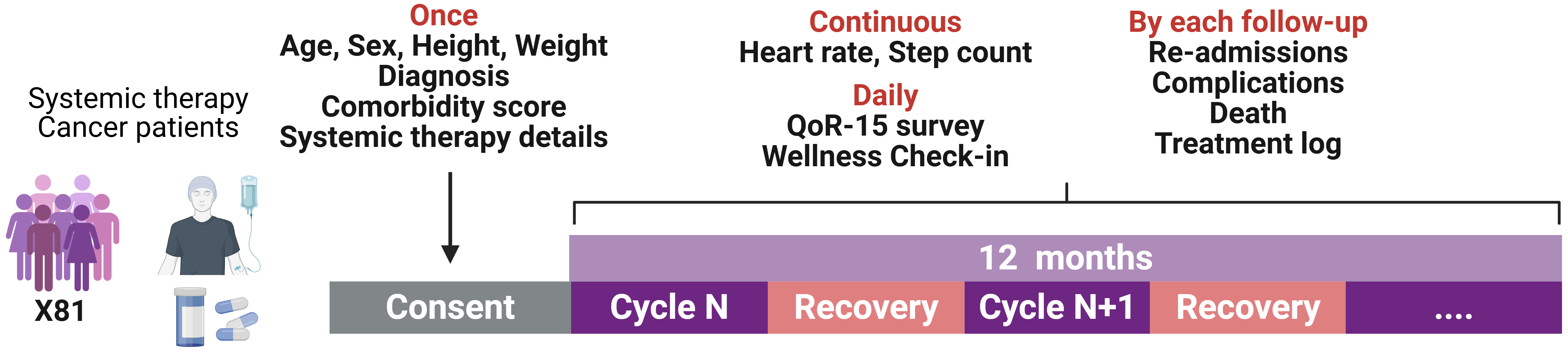 Multi-Modal AI for Remote Patient Monitoring in Cancer Care
