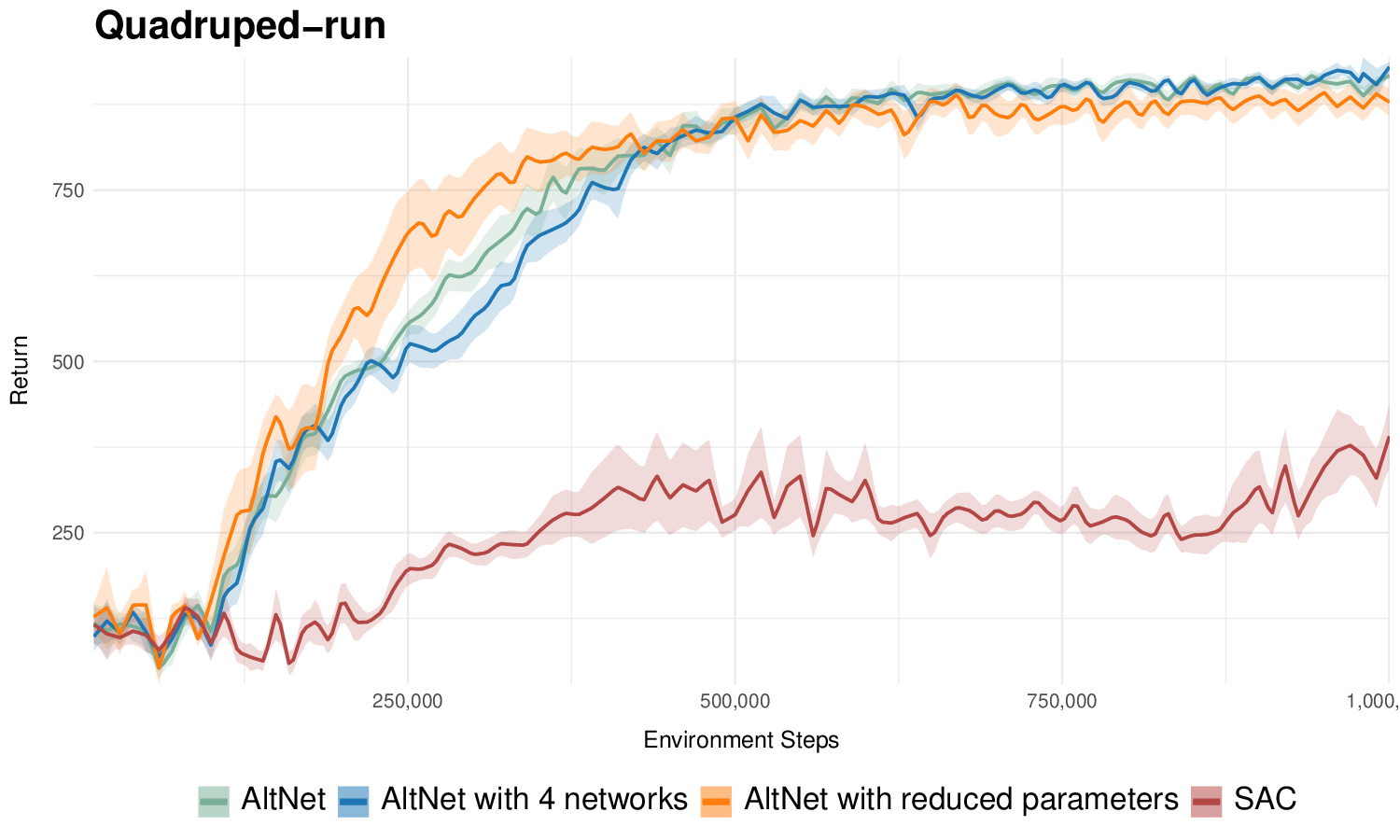 플라스틱성 회복을 위한 트윈 네트워크 기반 리셋 기법 AltNet