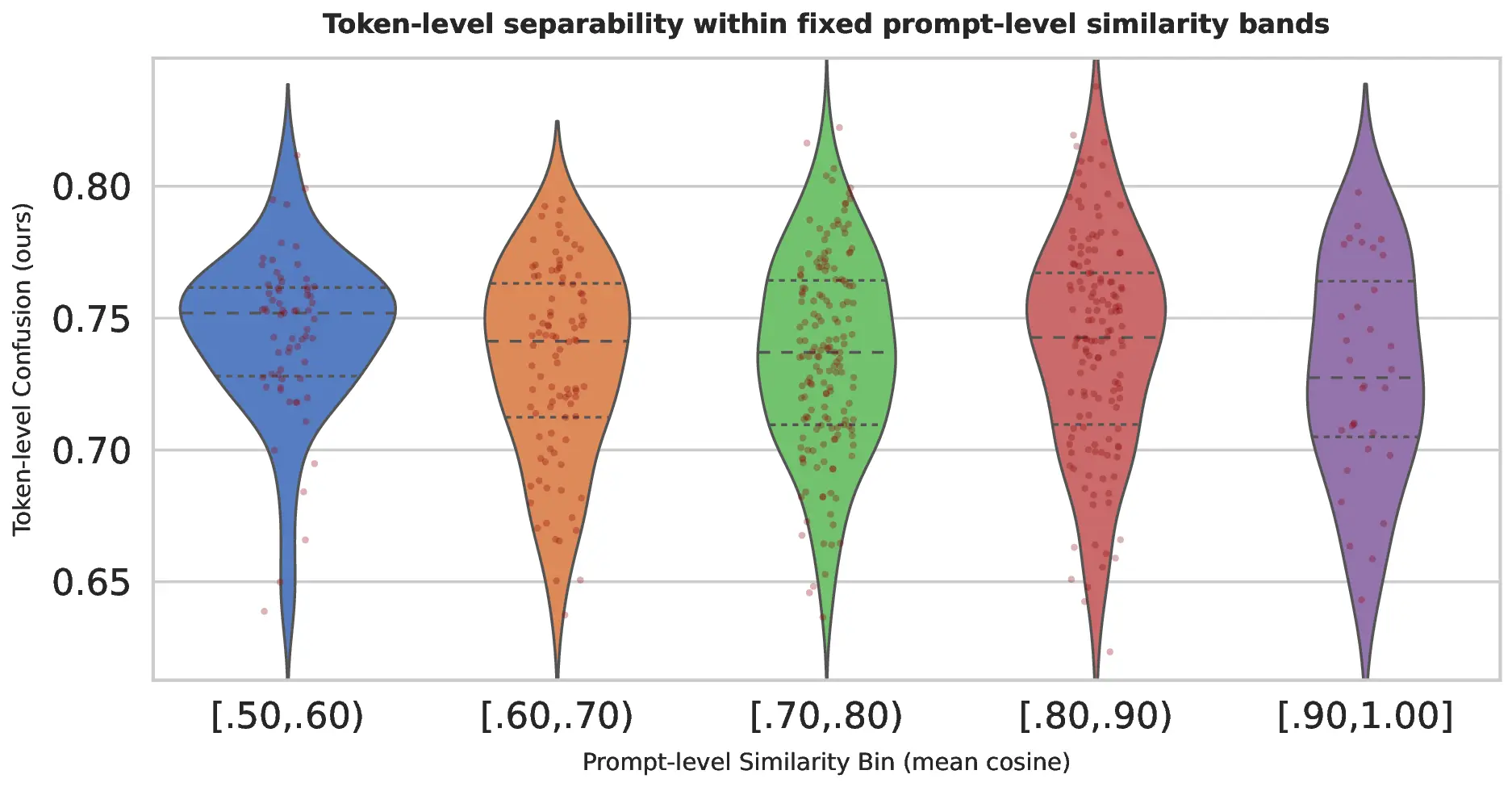 token_confusion_within_cosine_bins.webp