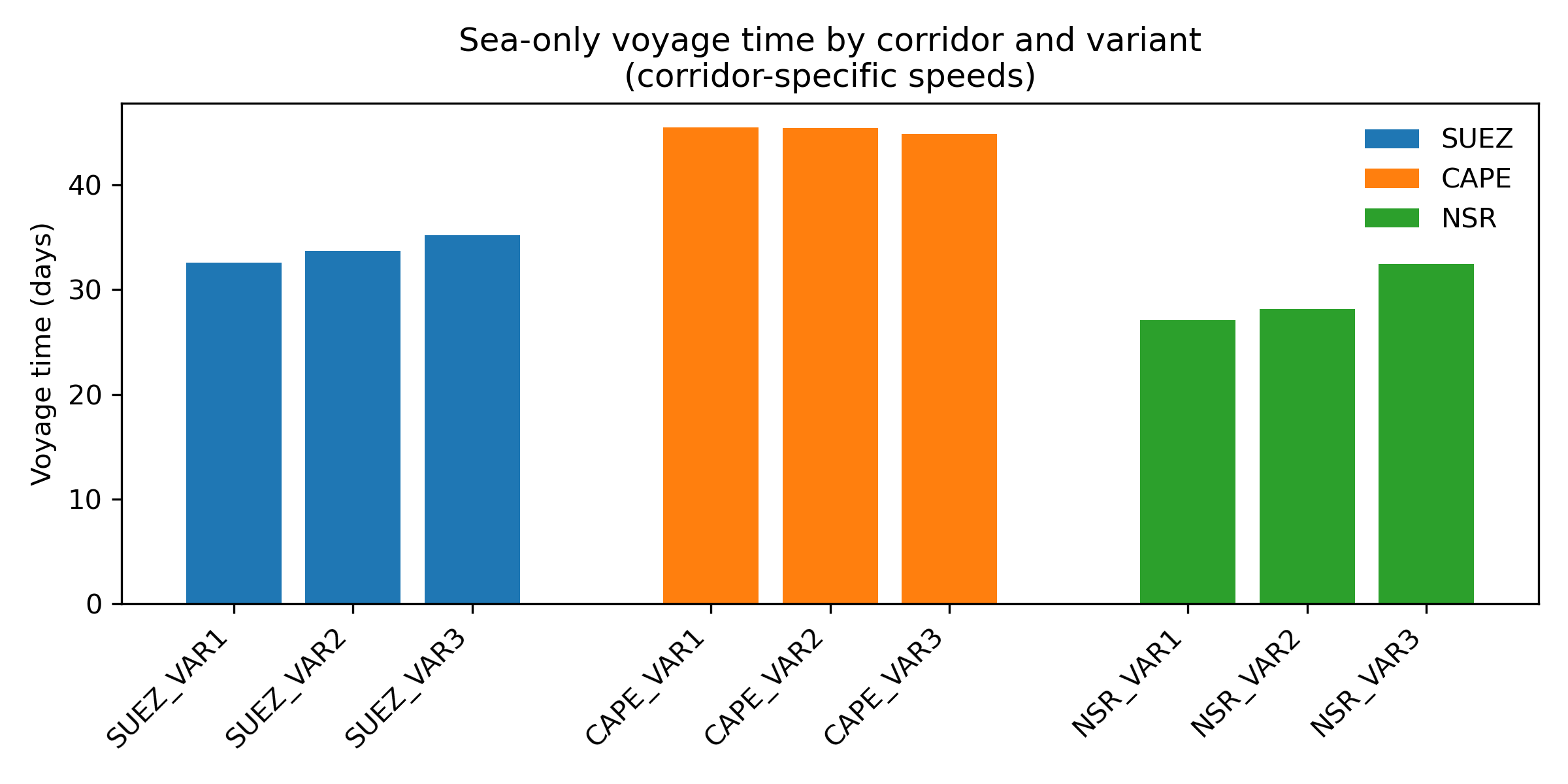 Routing-Method Effects on Distance, Time, Fuel, and Emissions in Europe-Asia Trade: A Comparison of the Suez, Cape, and Northern Sea Route Corridors