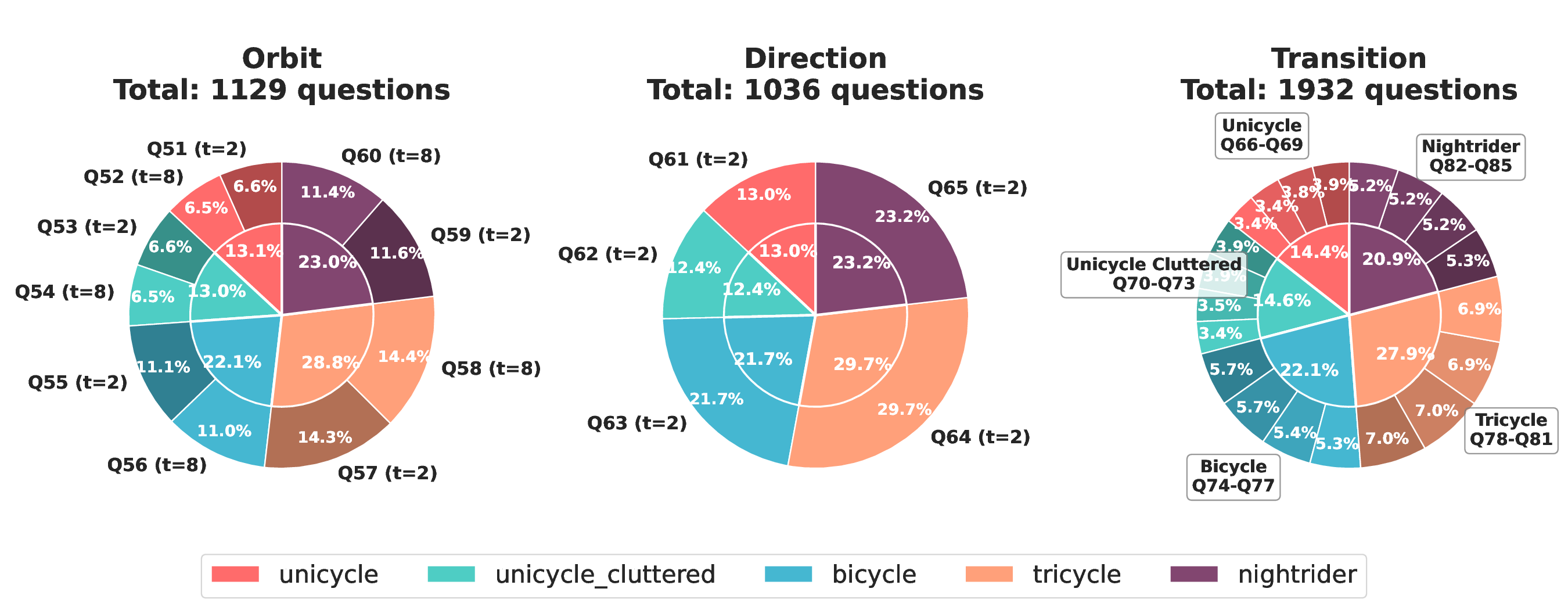 answer_distribution_cycle_representative.png