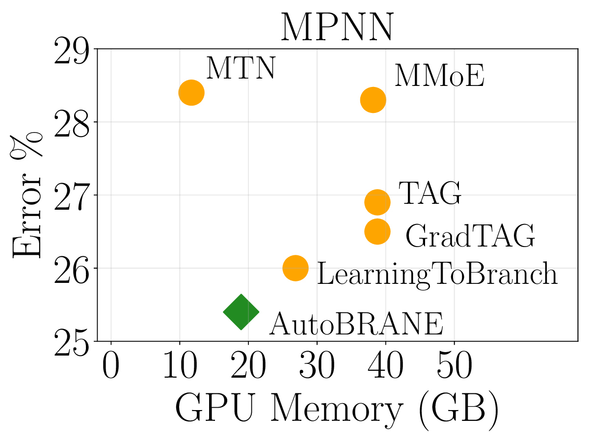 plot_memory_vs_performance_mpnn.png