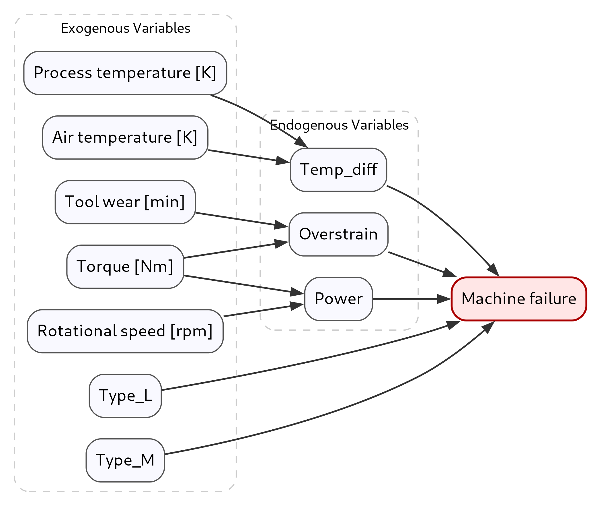 A Benchmark of Causal vs Correlation AI for Predictive Maintenance